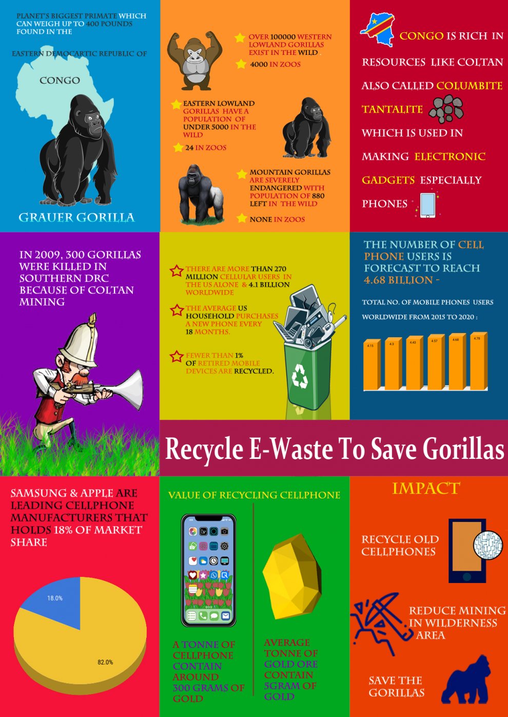 Unrecycled E Wastes Are Endangering Gorillas Infographic